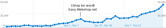 <strong>EasyWebshop</strong> visitor analysis